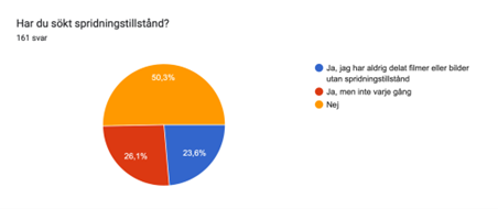 Knappt en fjärdedel sköter sig och söker spridningstillstånd varje gång.