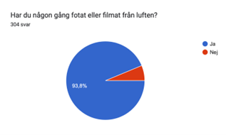 Närmare 94 % har någon gång fotat eller filmat i luften.