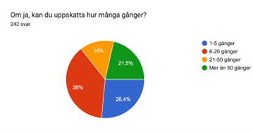 De flesta har delat bilder och filmer vid flertal tillfällen.
