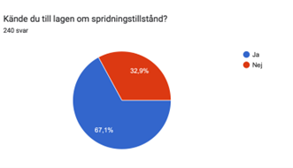 Nästan en tredjedel av de svarande kände inte till lagen.
